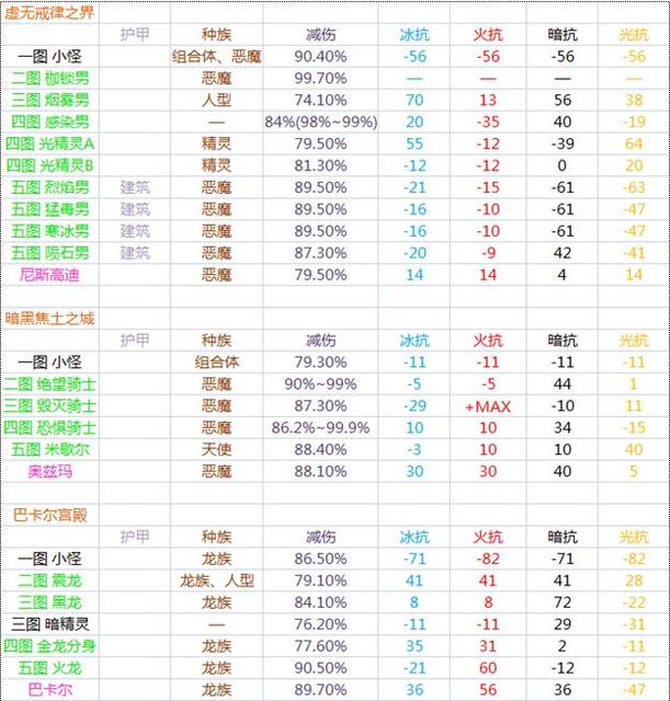 dnf怪物属性抗性,地下城属性强化怎么计算伤害的