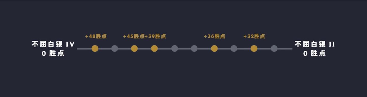 季前赛排位有必要打吗,LOL赛季前期是什么意思