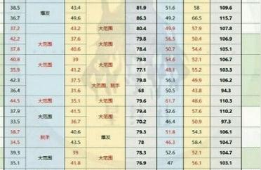 dnf觉醒排名(dnf几级觉醒)