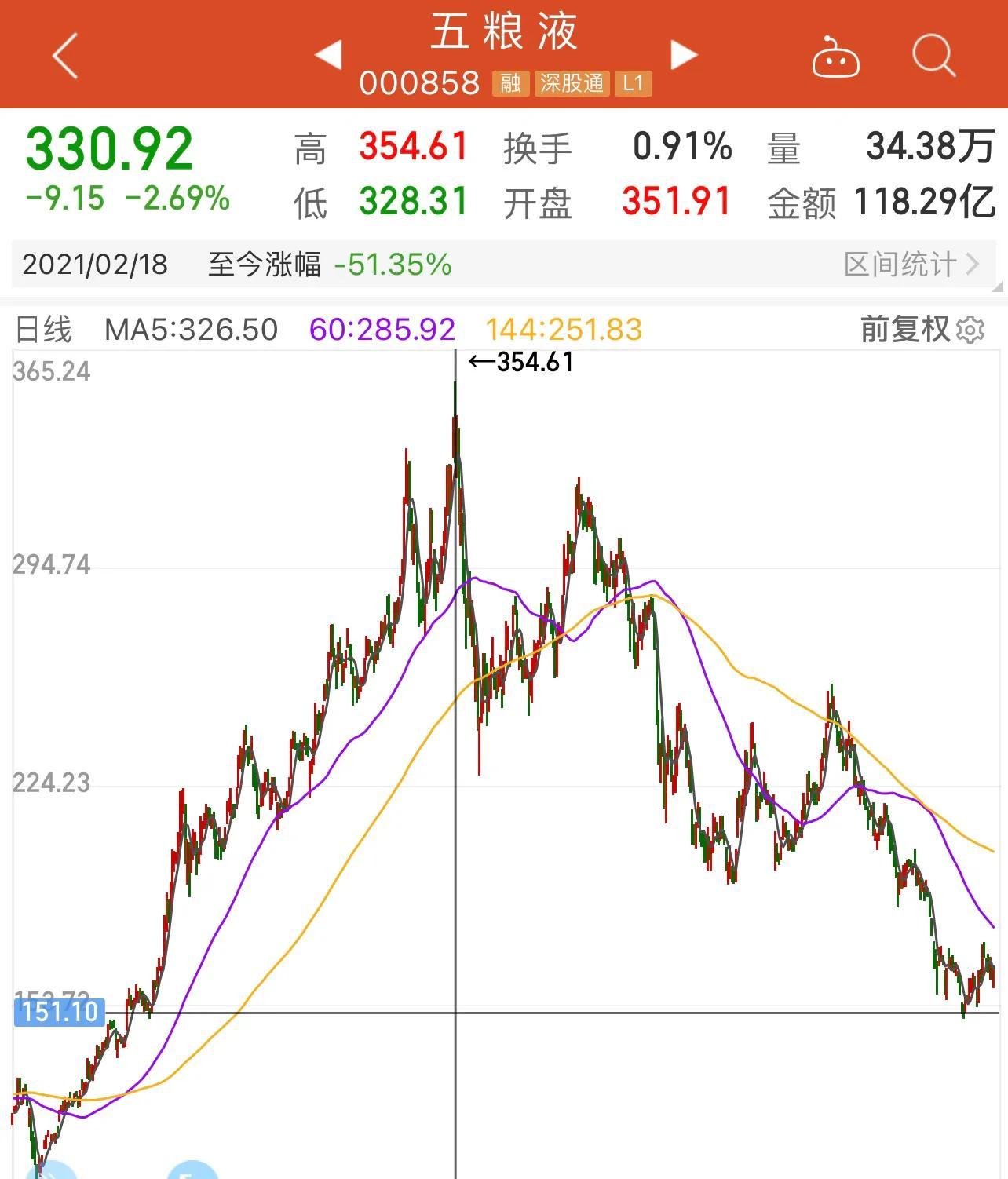 股票啦（我买的股票盈利后）