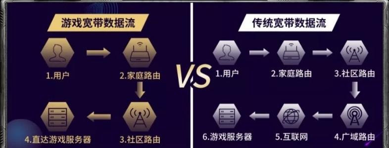 电信网通加速器,网游加速器什么软件好