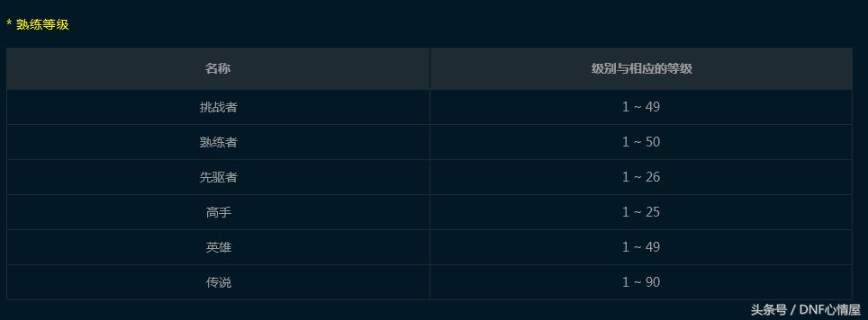 dnf熟练度,索德罗斯是谁
